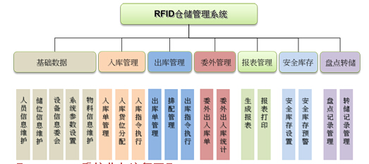 FOXCMC M4 RFID仓储管理系统