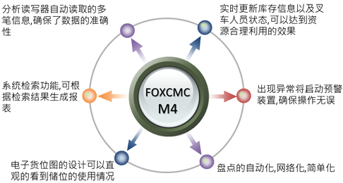 FOXCMC M4 RFID仓储管理系统