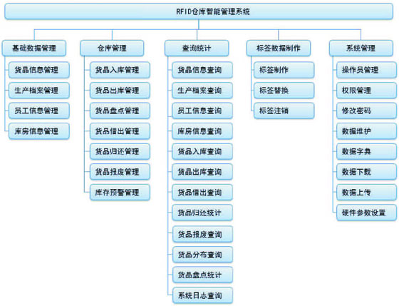 博研科技RFID仓库智能管理系统