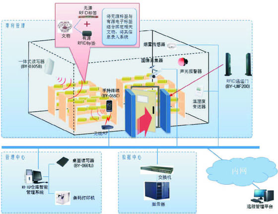 博研科技RFID仓库智能管理系统