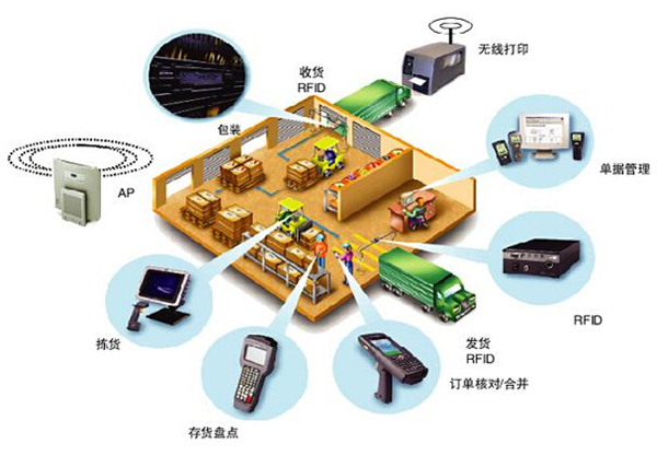 仓储物流解决方案