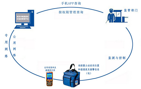 疫苗冷链无线温湿度实时监控管理平台