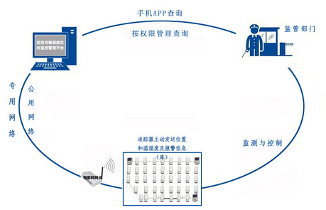 疫苗冷链无线温湿度实时监控管理平台