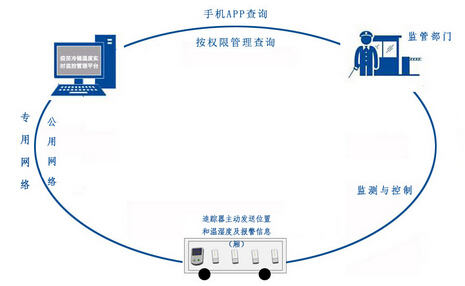 疫苗冷链无线温湿度实时监控管理平台