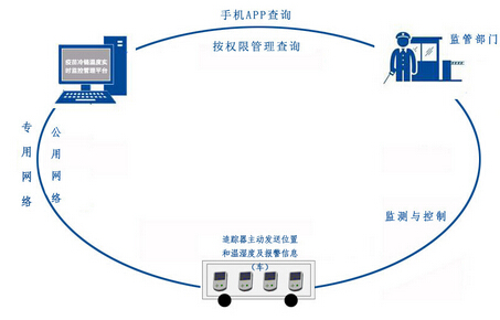 疫苗冷链无线温湿度实时监控管理平台