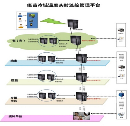 疫苗冷链无线温湿度实时监控管理平台