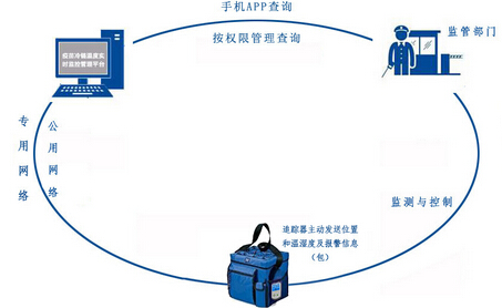 疫苗冷链无线温湿度实时监控管理平台