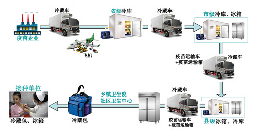 疫苗冷链无线温湿度实时监控管理平台