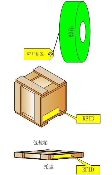 智能RFID大型仓库物流中心管理解决方案