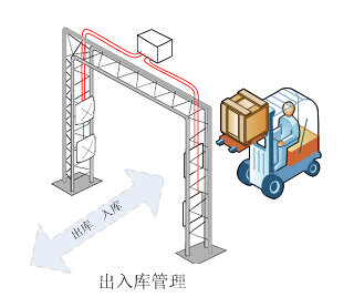 智能RFID大型仓库物流中心管理解决方案