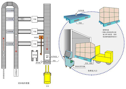 RFID在仓储物流托盘管理中的应用