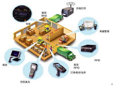 基于RFID的货箱出入库管理