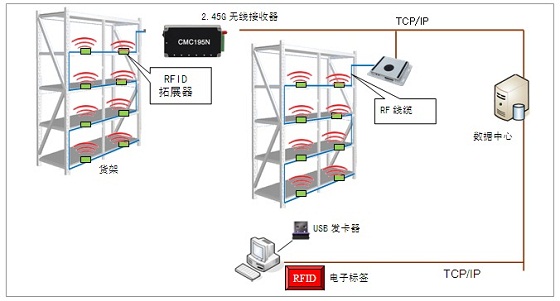 RFID仓储物品储位监控系统