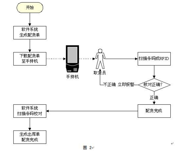 基于RFID技术的服装物流零售管理系统方案