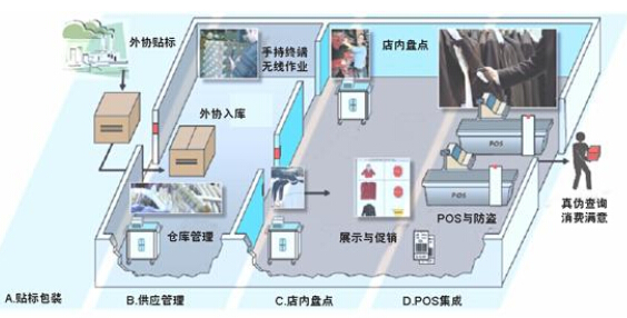 基于RFID技术的服装物流零售管理系统方案