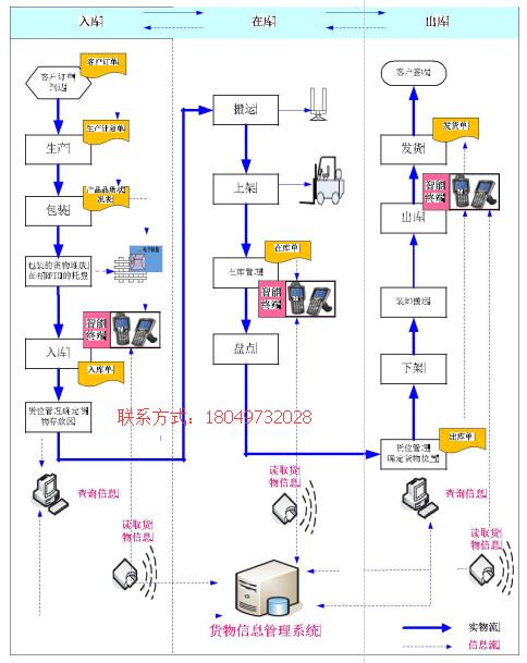 仓储物流管理在各个行业的广泛应用