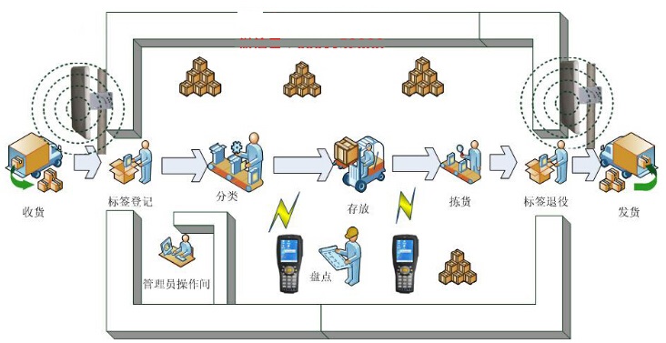 仓储物流管理在各个行业的广泛应用