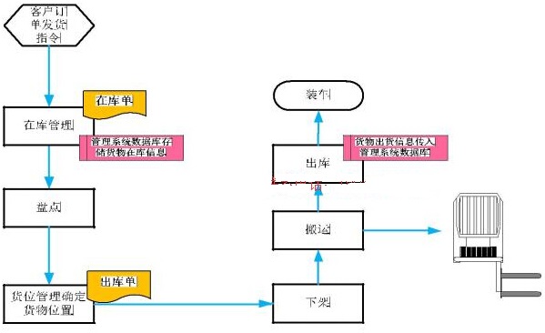 仓储物流管理在各个行业的广泛应用