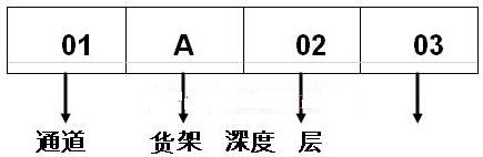 仓储物流管理在各个行业的广泛应用