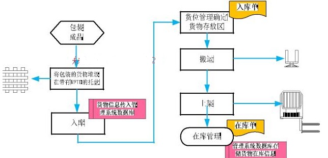 仓储物流管理在各个行业的广泛应用