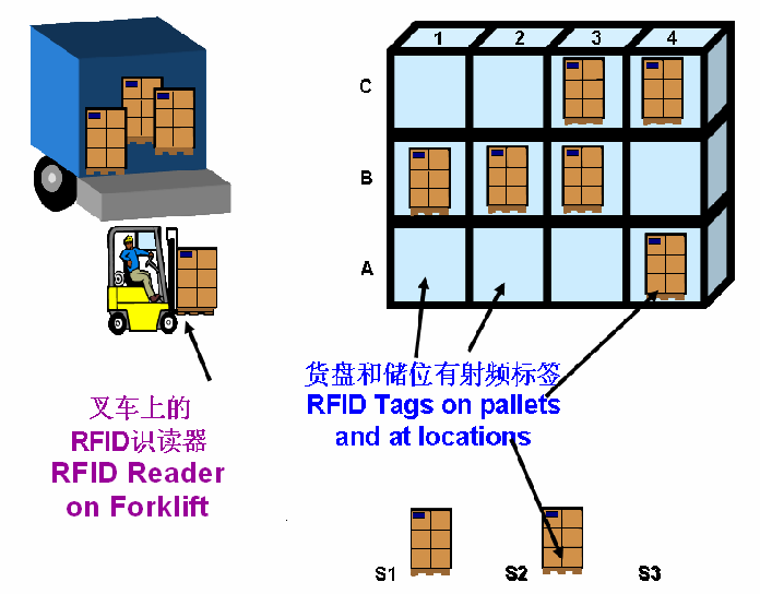 RFID供应链物流管理应用方案