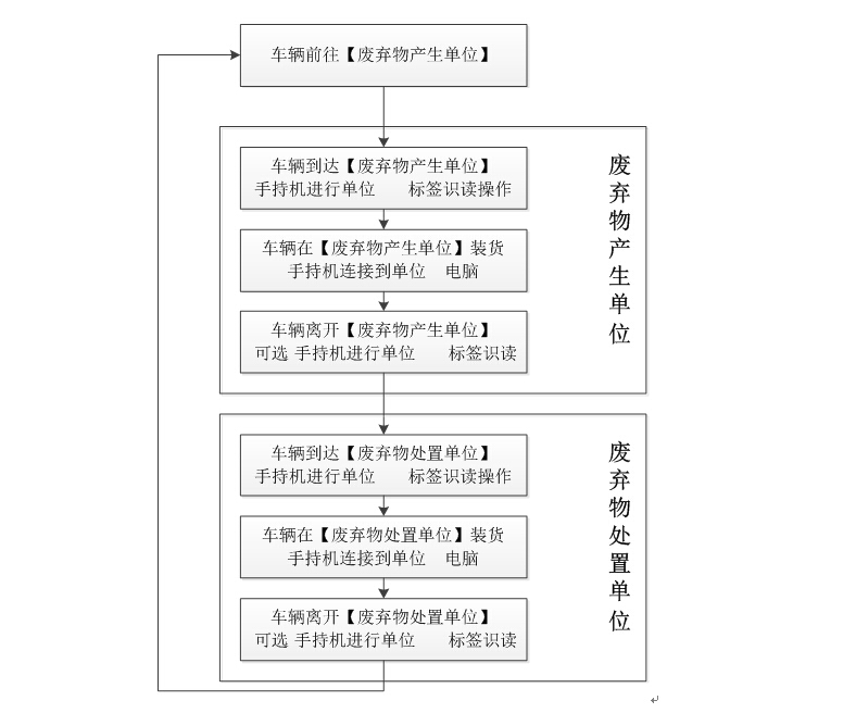 RFID废弃物运输处理监管系统解决方案