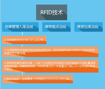 基于RFID技术的陶瓷厂仓库管理