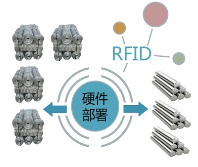 RFID技术在钢铁仓库管理当中的应用探讨