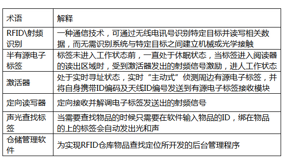 sh-rw基于半有源RFID技术的仓库物品定位、查找系统
