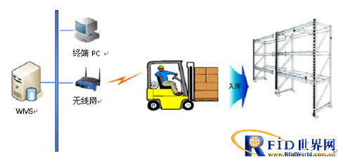 超高频RFID在叉车上的应用