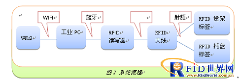 超高频RFID在叉车上的应用