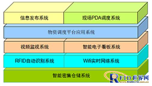 物流仓储全智能管理系统