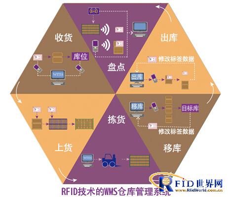 基于RFID技术的WMS仓库管理系统