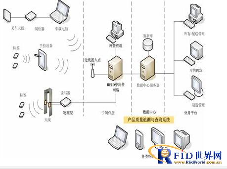 RFID(电子标签、射频识别)仓储物流行业解决方案