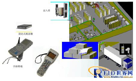 RFID(电子标签、射频识别)仓储物流行业解决方案