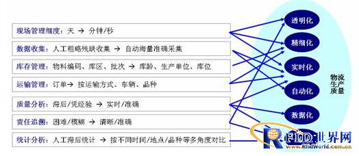 RFID(电子标签、射频识别)仓储物流行业解决方案