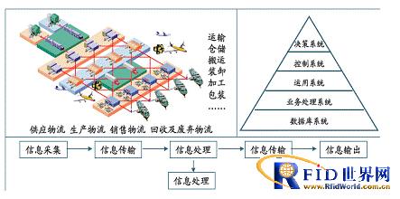 RFID(电子标签、射频识别)仓储物流行业解决方案