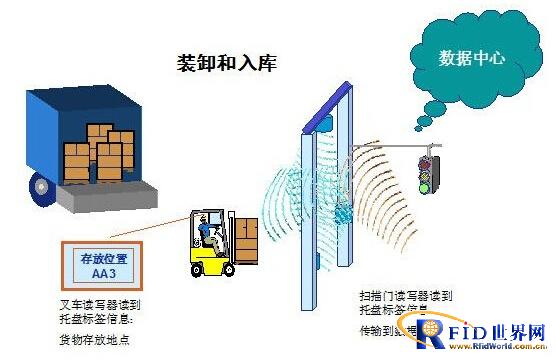 摩天射频RFID仓储与物流管理管理解决方案