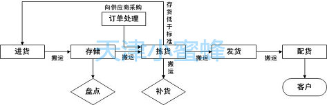 天津RFID 天津小蜜蜂022-27430664   基于RFID技术的物流配送中心管理解决方案