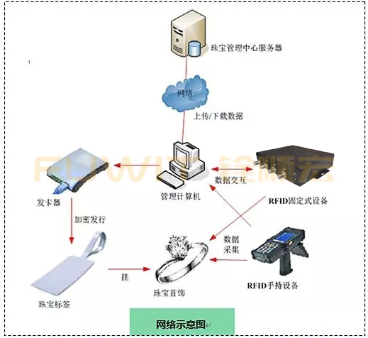 RFID珠宝看货盘在智慧珠宝管理系统应用