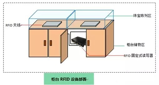 RFID珠宝看货盘在智慧珠宝管理系统应用