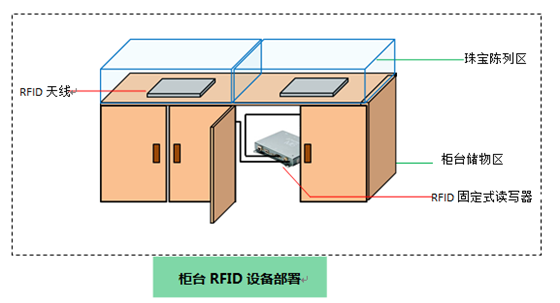 RFID珠宝管理应用于新零售行业解决方案