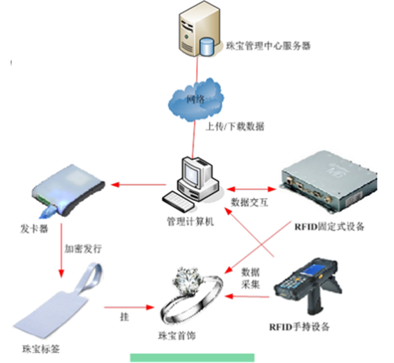 RFID珠宝管理应用于新零售行业解决方案