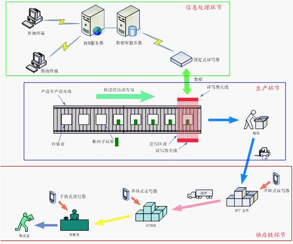 RFID酒类防伪系统