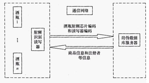 RFID酒类防伪系统