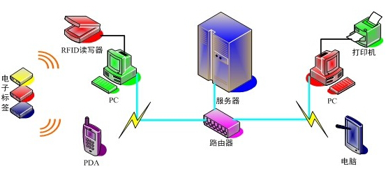 RFID进销存连锁店管理系统