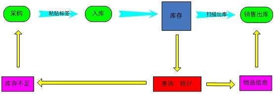 RFID进销存连锁店管理系统