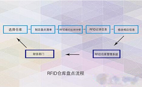 快消品的RFID仓库管理系统