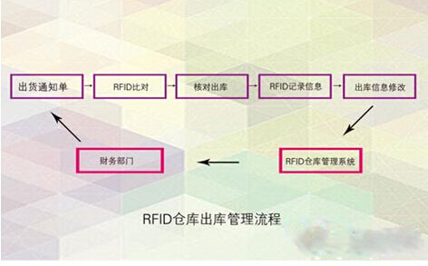快消品的RFID仓库管理系统