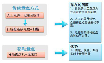 移动盘点解决方案